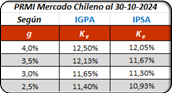 PRMI Mercado Chileno 